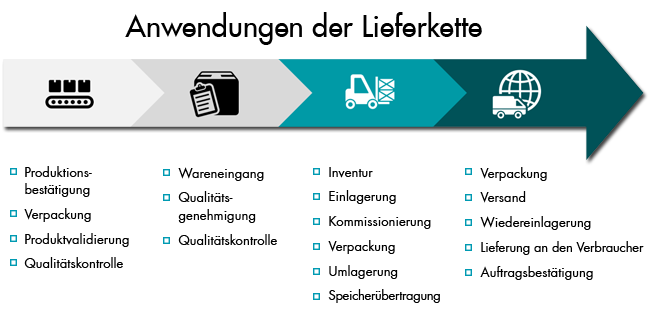 solutions OMS tout au long de la supply chain