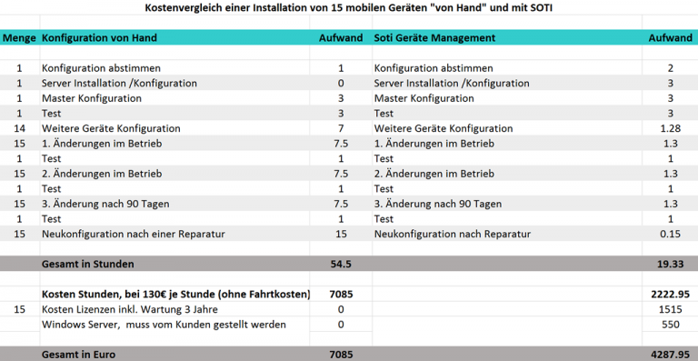 Comparaison des coûts des modèles de licence SOTI MDM