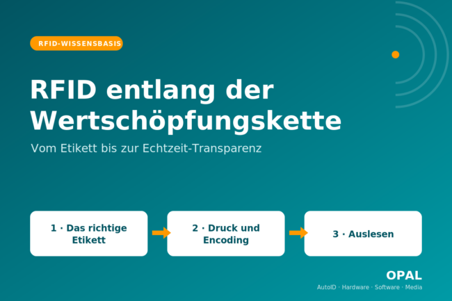 RFID entlang der Wertschöpfungskette: Etikett, Druck und Encoding, Auslesen
